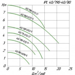 Pompa obiegowa in-line WILO IPL 40/130-0,25/4