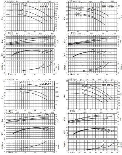 Pompa odśrodkowa monoblokowa NM 50/12 F/C