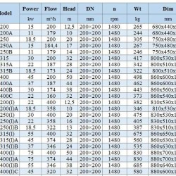 IHG BGLHB 200-400(I)B (346/38), 55kW, 1480, Ex - pompa ze stali nierdzewnej pionowa