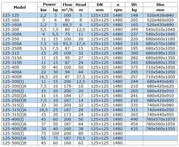 IRG BGL 125-160A (69,3/6), 2,2kW, 1480 odśrodkowa pompa pionowa