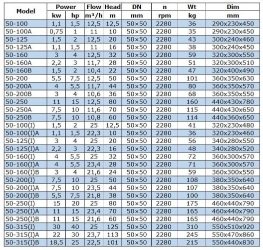 IRG BGL 50-250 (12,5/80), 11kW, 2880 odśrodkowa pompa pionowa