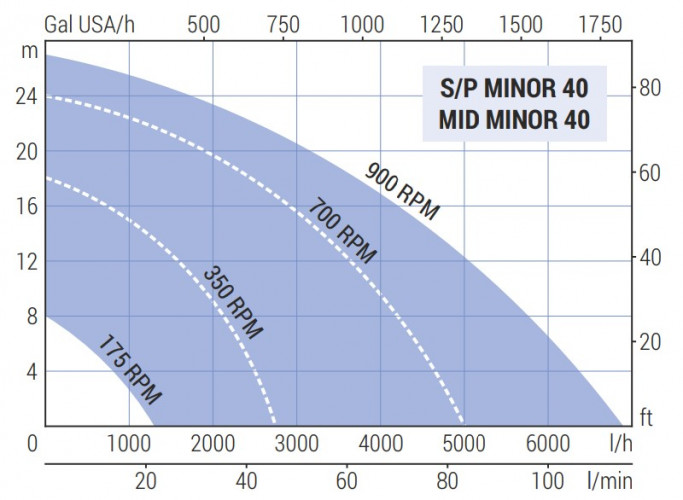 Pompa wirnikowa do przetłaczania skrobi LIVERANI MID MINOR 40+BY-PASS NR 175-900obr./min do silnika hydraulicznego