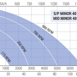 Pompa wirnikowa do przetłaczania skrobi LIVERANI MID MINOR 40+BY-PASS NR 175-900obr./min do silnika hydraulicznego
