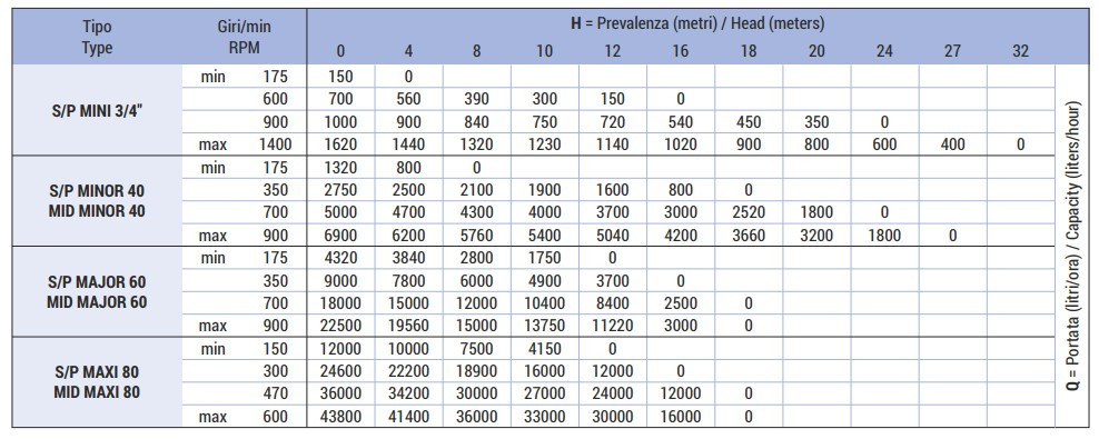 Pompa wirnikowa do przetłaczania skrobi LIVERANI MID MINOR 40+BY-PASS NR 175-900obr./min do silnika hydraulicznego