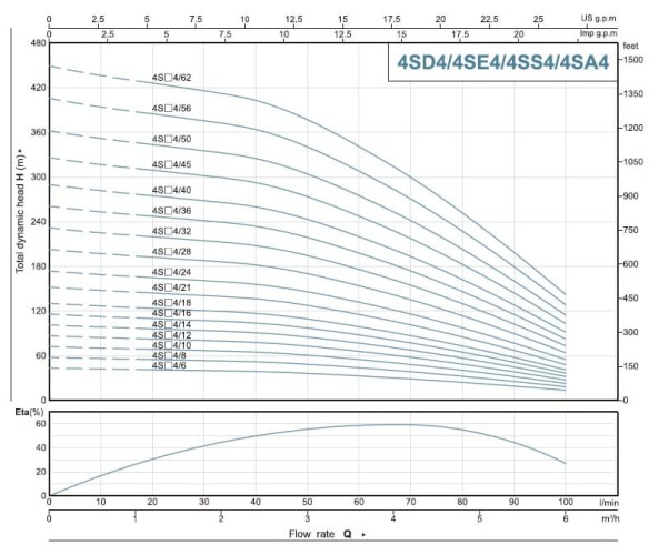 Pompa głębinowa 4SS4/12, Wyjście: 1 1/4 cala, 0,92kW, 380V