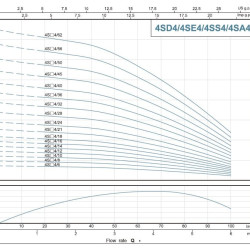 Pompa głębinowa 4SS4/12, Wyjście: 1 1/4 cala, 0,92kW, 380V