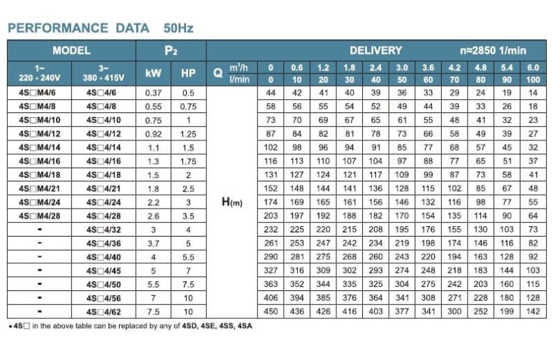 Pompa głębinowa 4SS4/12, Wyjście: 1 1/4 cala, 0,92kW, 380V