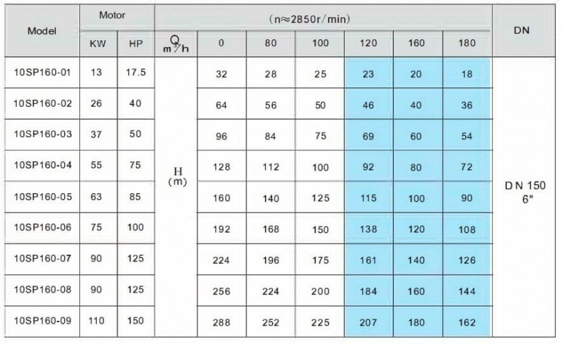 Zatapialna pompa wodna 10SP160/09, Wylot: 6 cali, 110 kW, 380 V