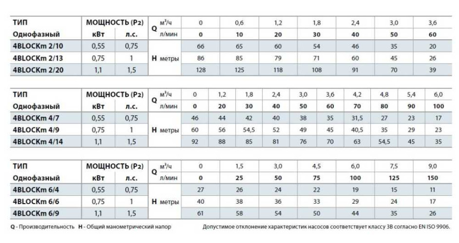 Pompa wiertnicza 4BLOCKm 2/13