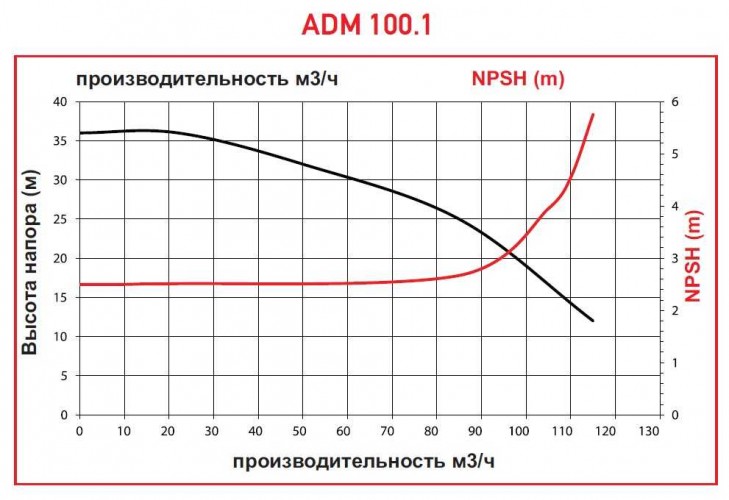 ADM 100.1 PVDF/20HP/2800RPM FLANGE pompa ze sprzęgłem magnetycznym