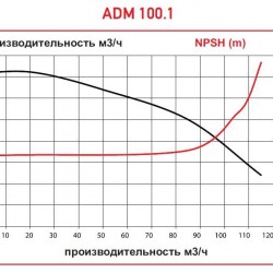ADM 100.1 PVDF/20HP/2800RPM FLANGE pompa ze sprzęgłem magnetycznym