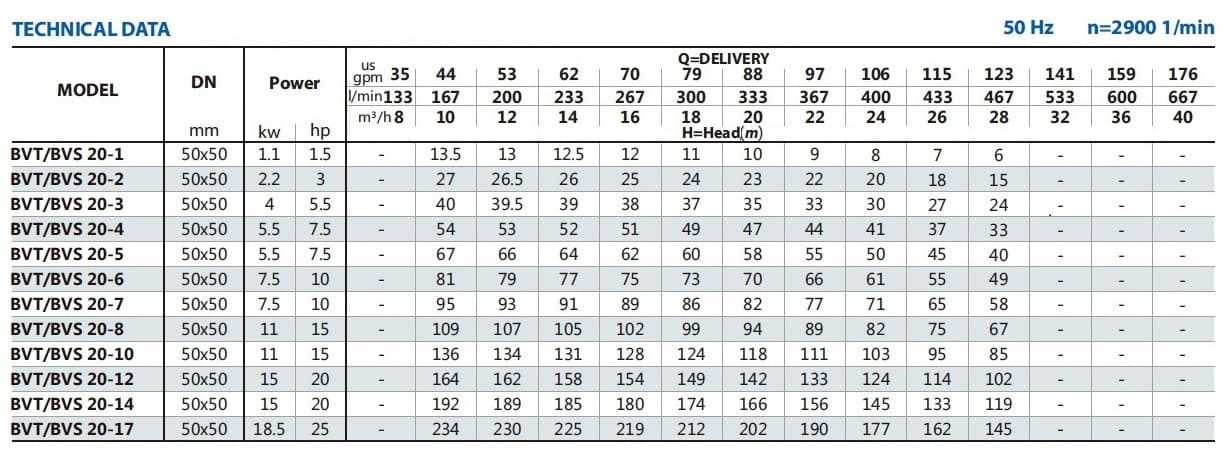 Pompa wielostopniowa do kotła BVS 20-7, 7,5 kW, AISI 304