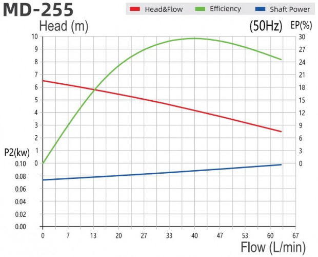 Pompa chemiczna ze sprzęgłem magnetycznym MD-F-255SAE-5V38AYS-3801, PPH, 380V