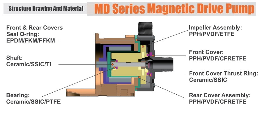 Pompa chemiczna ze sprzęgłem magnetycznym MD-F-255SAE-5V38AYS-3801, PPH, 380V