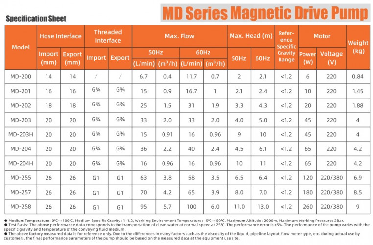 Pompa chemiczna ze sprzęgłem magnetycznym MD-F-255SAE-5V38AYS-3801, PPH, 380V