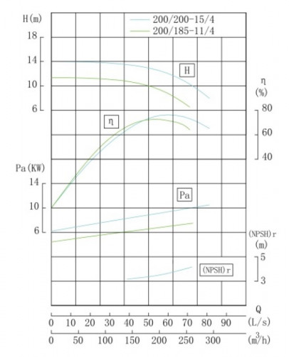 TKHW 200/200-15/4 (200/12,5), 15 kW, AISI 304, 1480 pozioma pompa ze stali nierdzewnej