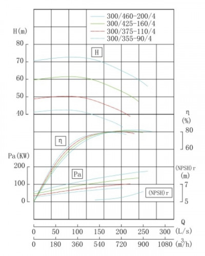 TKHW 300/460-200/4 (720/65), 200 kW, AISI 304, 1480 pozioma pompa ze stali nierdzewnej