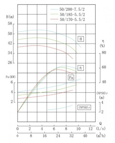 TKHWB 50/170-5.5/2 (21,8/38), 5,5 kW, AISI 304, 2900, Ex pozioma pompa ze stali nierdzewnej
