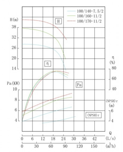 TKHWB 100/140-7.5/2 (72/24), 7,5 kW, AISI 304, 2900, Ex pozioma pompa ze stali nierdzewnej