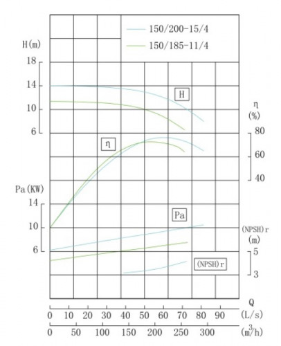 TKHWB 150/200-15/4 (200/12,5), 15 kW, AISI 304, 1480, Ex pozioma pompa ze stali nierdzewnej