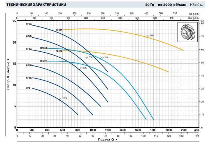 Pompa odśrodkowa Pedrollo HF 4