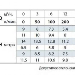 Pompa fekalna Pedrollo VXm 10/35