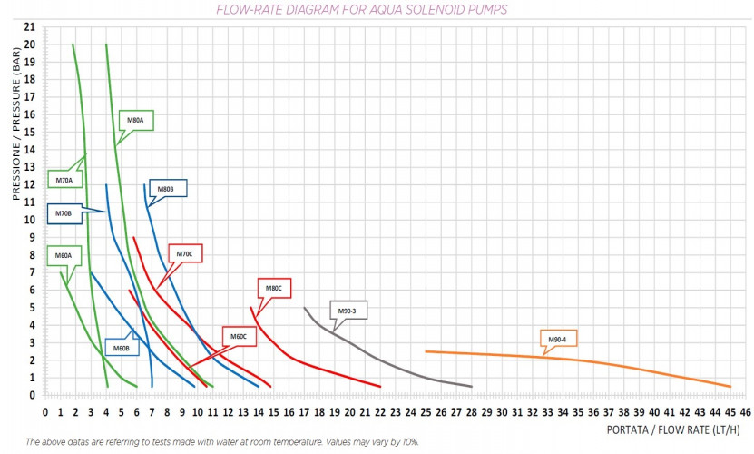 Pompa dozująca enzym PDE HC899-3 17-05/25-01 230V PP-GL-VT