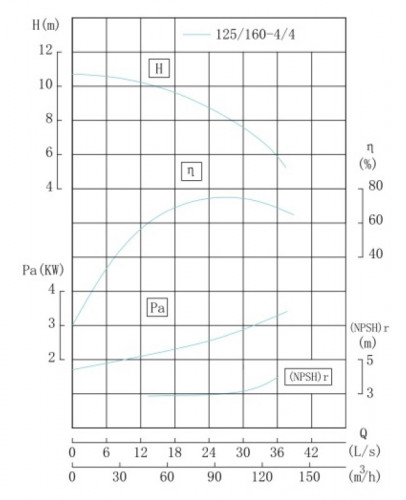 TKW 125/160-4/4 (100/8), 4 kW, 1450 Pozioma pompa odśrodkowa