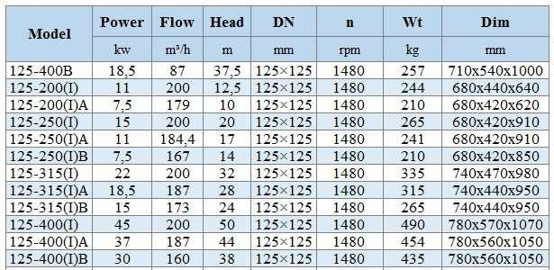 IHG BGLH 125-250(I)B (167/14), 7,5kW, 1480- pompa ze stali nierdzewnej pionowa