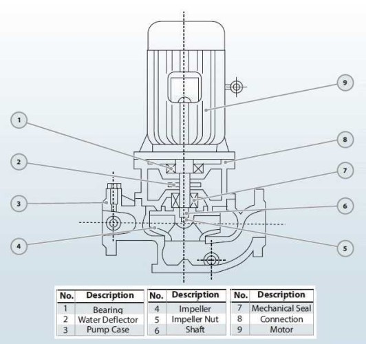 IRG BGL 100-100A (89/10), 4kW, 2880 odśrodkowa pompa pionowa