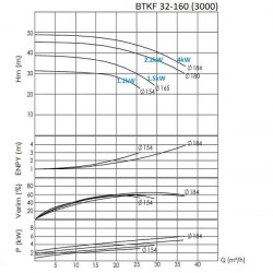 BTKF 32-160, 2,2 kW, imp.180mm Pompa jednostopniowa wspornikowa (3000)