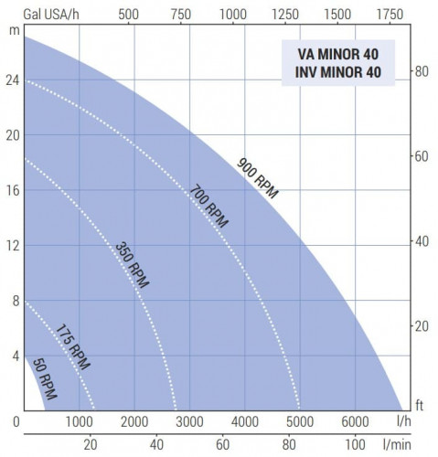 Pompa wirnikowa LIVERANI VA MINOR 40+BY-PASS NR TF 1,5kW, 175-900obr./min, 380V z wariatorem, na wózku z panelem sterowania CE, ochrona pracą na sucho
