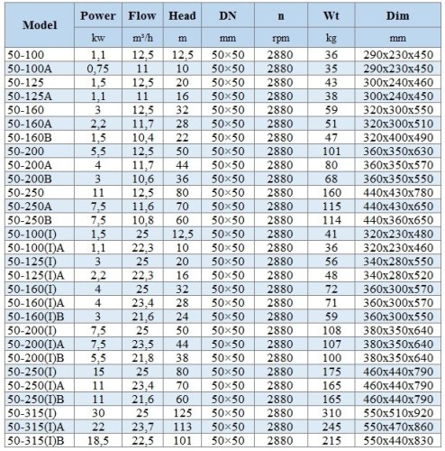 BGLH 50-160(I)A, 55, (23,4/28), 4kw, 2880 pompa ze stali nierdzewnej in-line z uszczelką typu tandem do alkoholu