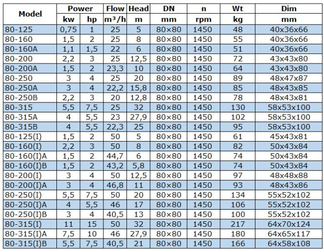 BGWB 80-315(I)B (40,5/21), 5,5kW, 1450, Ex Pozioma pompa odśrodkowa
