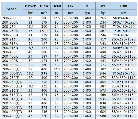 BGLH 200-315(I)B, 55, (346/24), 37kW, 1480 pompa in-line ze stali nierdzewnej z tandemowym uszczelnieniem mechanicznym do dżemu, paszczy, syropów