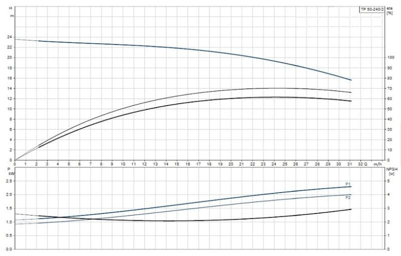 Pompa in-line Grundfos TP 50-240/2 A-F-A-BQQE-IX1