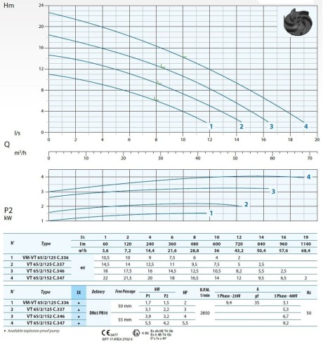 Pompa ściekowa Dreno VT-EX 65/2/125 C.336 z wirnikiem wirowym