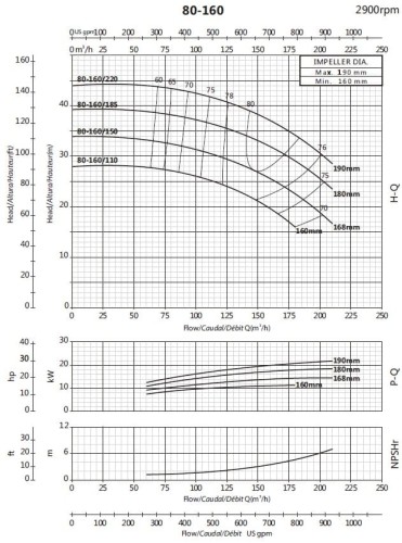 Pompa obiegowa BS 80-160/220 (144/38,6), 22kW, 2900 bez silnika