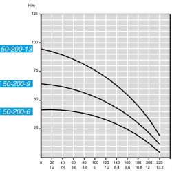 Pompa głębinowa BE 50-200-6, 380V