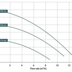 Magnetyczne pompy sprzęgła 10 DM PP Viton 0,55 kW (wirnik 85)