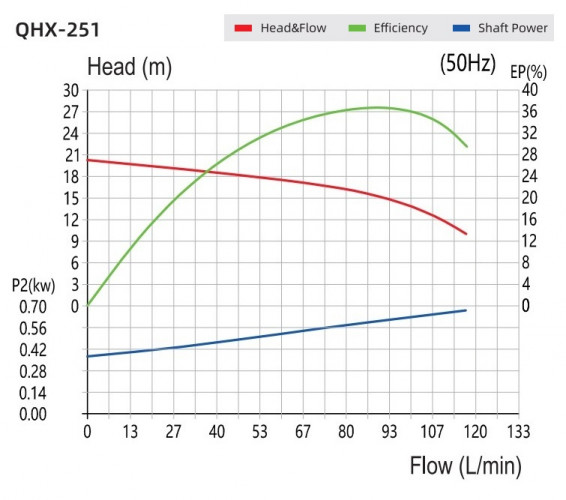 Pompa z napędem magnetycznym QHX-F-251CSE-5V38AFAA, PPH, 117L/min, 20m, 0,75kW, 380V