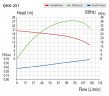 Pompa z napędem magnetycznym QHX-F-251CSE-5V38AFAA, PPH, 117L/min, 20m, 0,75kW, 380V