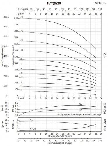 Pompa wielostopniowa do zlewu CIP BVS 20-8, 11 kW, AISI 304