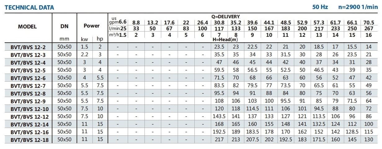 Pompa do kolumny rektyfikacyjnej BVS 12-18, 11 kW, AISI 304, Ex