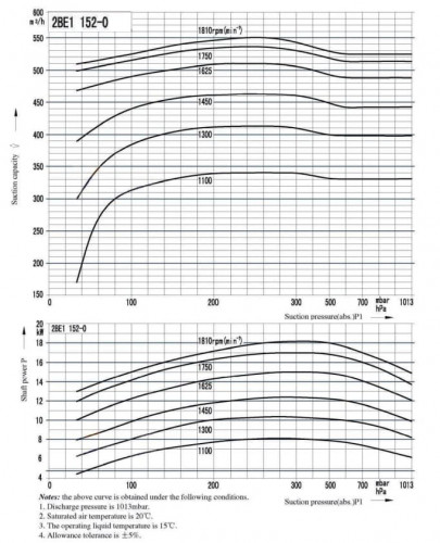 Pompa próżniowa 2BE1-152 z silnikiem EX 18,5 kW, 3 fazy, 380 V, 50 Hz, połączenie pasowe, AISI 304