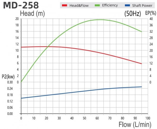Pompa do cieczy agresywnych chemicznie MD-F-258SAE-5V22AYS-3801, PPH, 220V