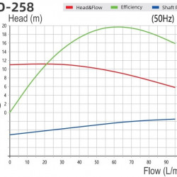 Pompa do cieczy agresywnych chemicznie MD-F-258SAE-5V22AYS-3801, PPH, 220V