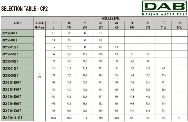 Pompa obiegowa DAB CP2-G 50-6600/A/BQQE/15 IE3, 60215298