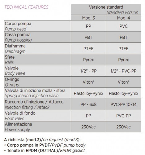Pompa dozująca PDE HC899-4 25-2,5/42-1 230V PVC-GL-VT