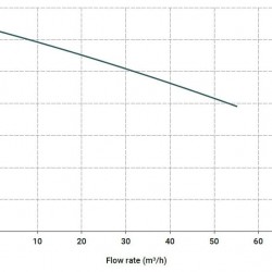 Pozioma pompa odśrodkowa MB 160 PVDF, VITON, B